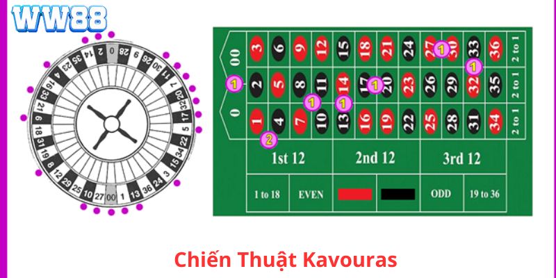 Kavouras là chiến thuật Roulette kiểu “ăn chắc mặc bền”